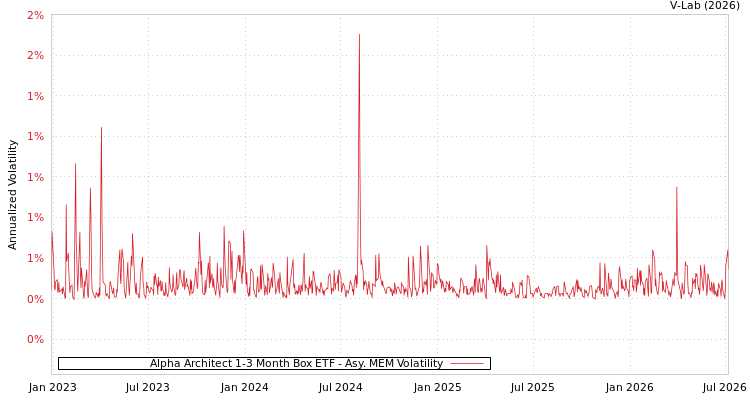 graph of Alpha Architect 1-3 Month Box ETF AMEM