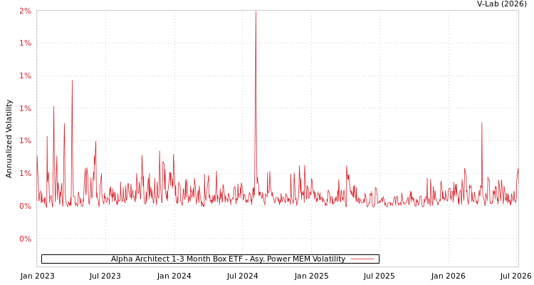 graph of Alpha Architect 1-3 Month Box ETF APMEM