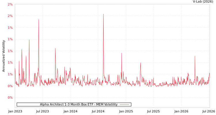 graph of Alpha Architect 1-3 Month Box ETF MEM