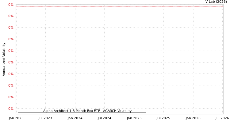 graph of Alpha Architect 1-3 Month Box ETF AGARCH