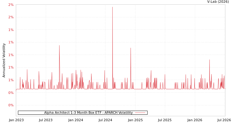 graph of Alpha Architect 1-3 Month Box ETF APARCH