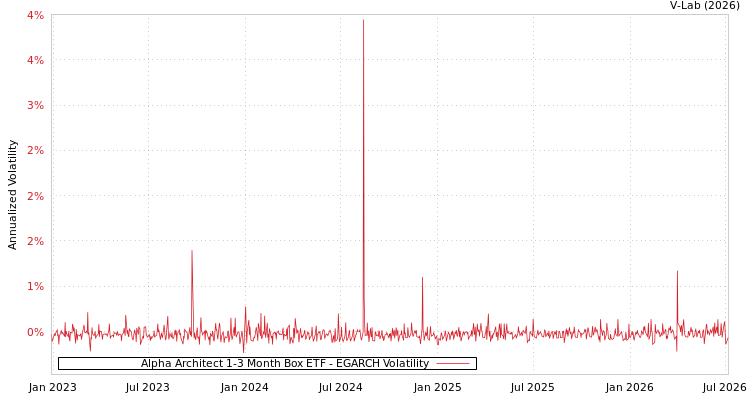 graph of Alpha Architect 1-3 Month Box ETF EGARCH