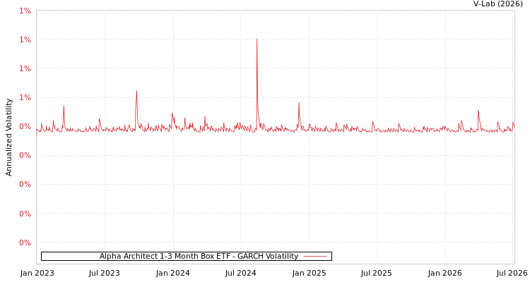 graph of Alpha Architect 1-3 Month Box ETF GARCH