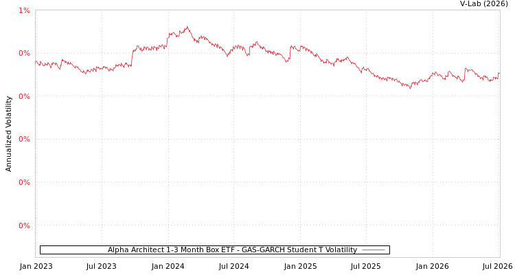 graph of Alpha Architect 1-3 Month Box ETF GAS-GARCH-T
