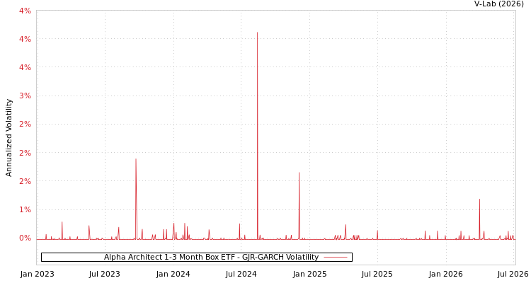 graph of Alpha Architect 1-3 Month Box ETF GJR-GARCH