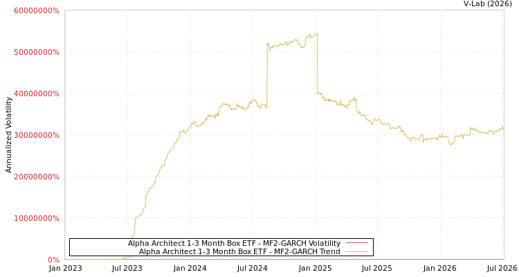 graph of Alpha Architect 1-3 Month Box ETF MF2-GARCH