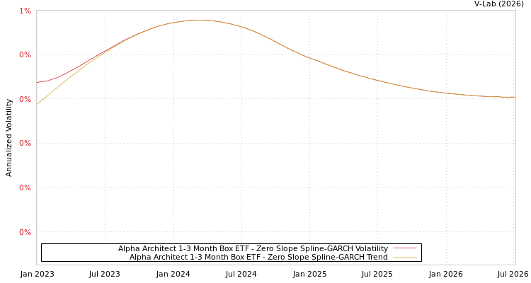 graph of Alpha Architect 1-3 Month Box ETF S0GARCH