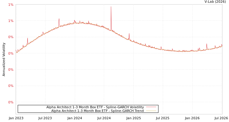 graph of Alpha Architect 1-3 Month Box ETF SGARCH