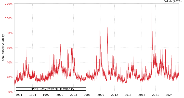 graph of BP PLC APMEM