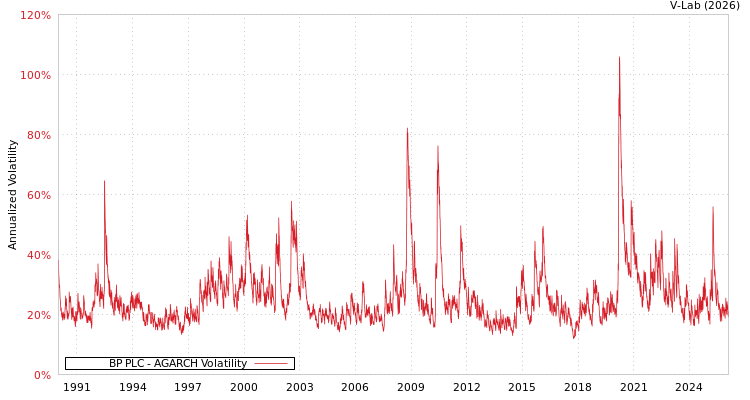 graph of BP PLC AGARCH