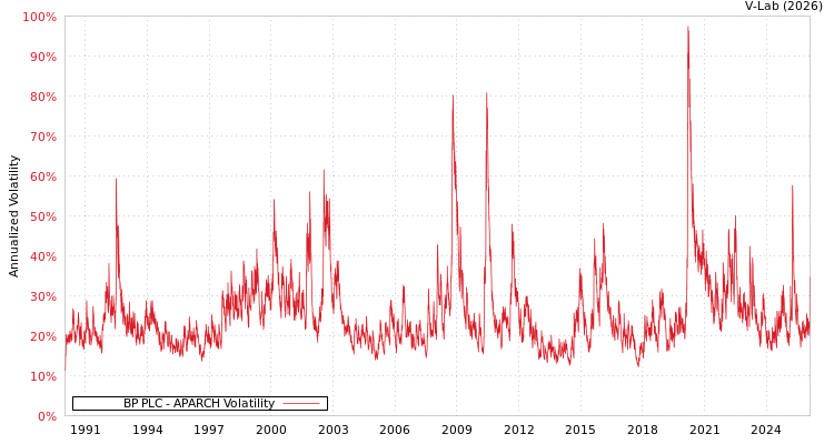 graph of BP PLC APARCH