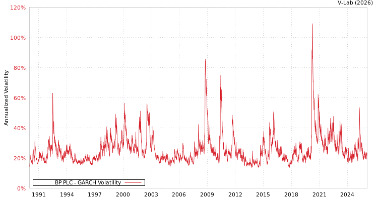 graph of BP PLC GARCH