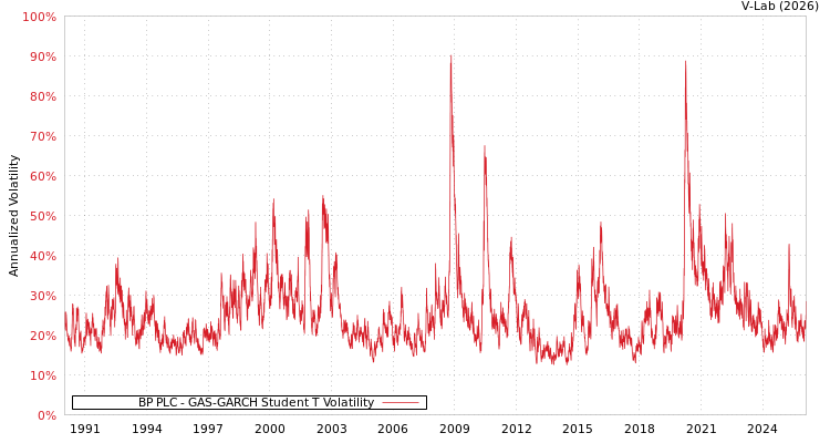 graph of BP PLC GAS-GARCH-T