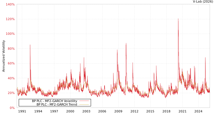 graph of BP PLC MF2-GARCH