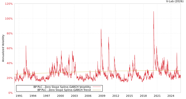 graph of BP PLC S0GARCH