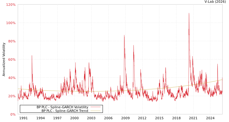 graph of BP PLC SGARCH
