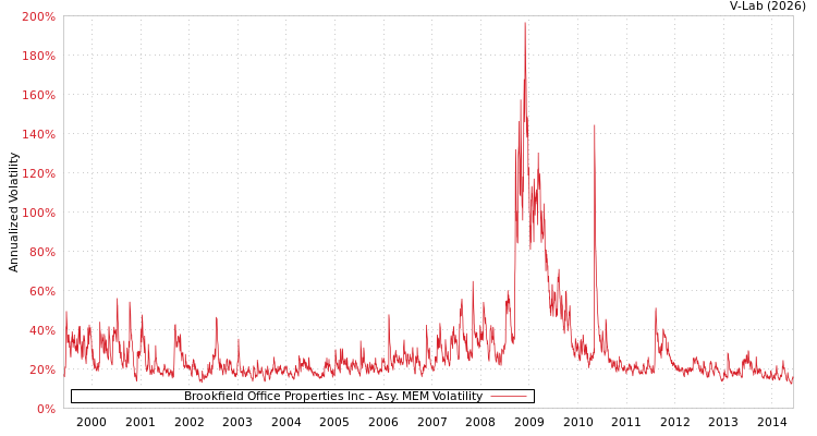 graph of Brookfield Office Properties Inc AMEM