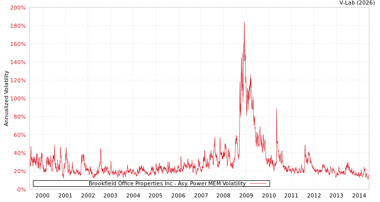 graph of Brookfield Office Properties Inc APMEM