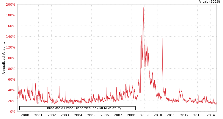 graph of Brookfield Office Properties Inc MEM