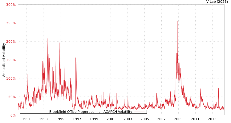 graph of Brookfield Office Properties Inc AGARCH