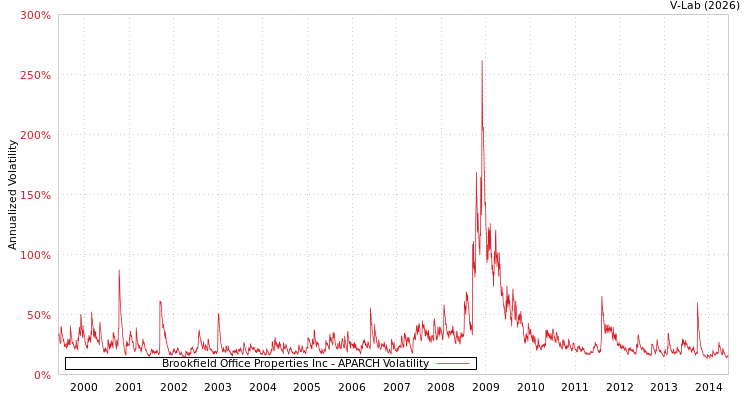 graph of Brookfield Office Properties Inc APARCH