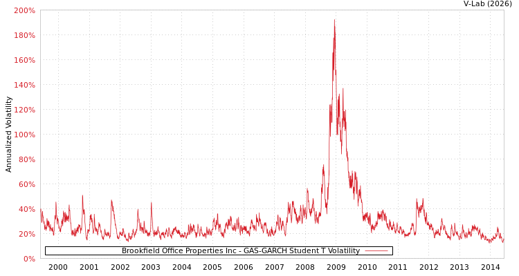 graph of Brookfield Office Properties Inc GAS-GARCH-T