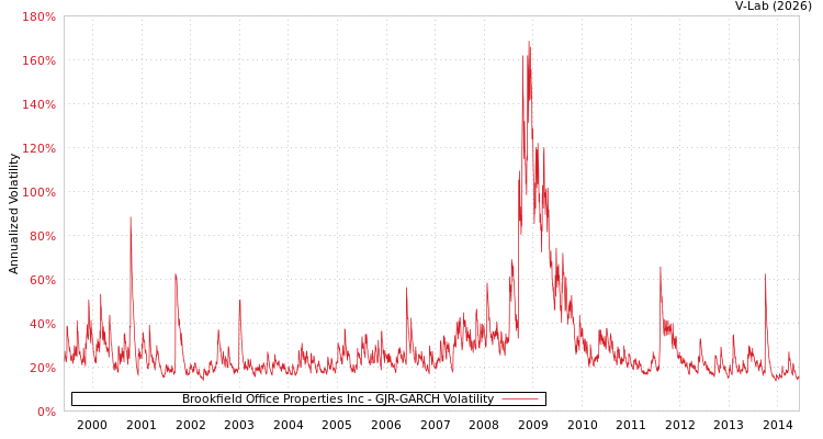 graph of Brookfield Office Properties Inc GJR-GARCH