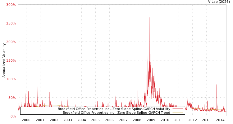 graph of Brookfield Office Properties Inc S0GARCH