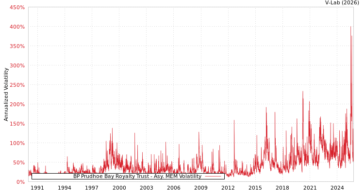 graph of BP Prudhoe Bay Royalty Trust AMEM
