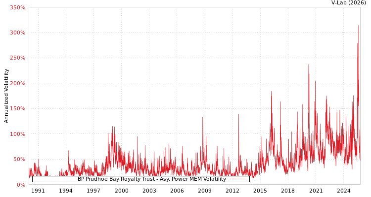 graph of BP Prudhoe Bay Royalty Trust APMEM