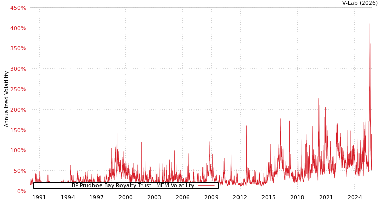 graph of BP Prudhoe Bay Royalty Trust MEM