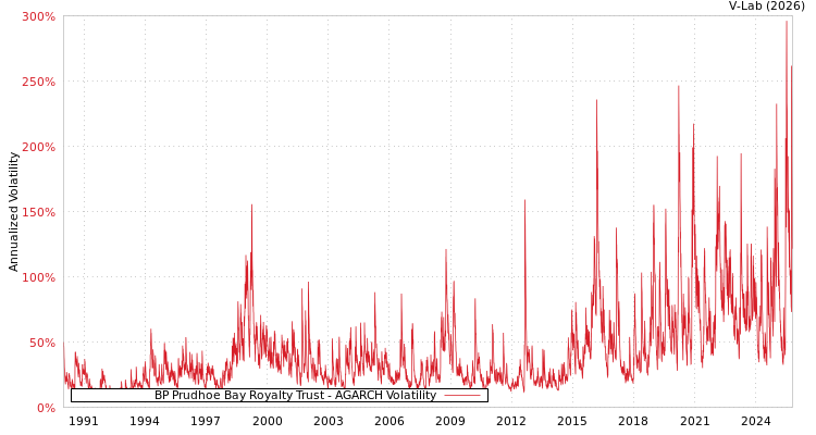 graph of BP Prudhoe Bay Royalty Trust AGARCH