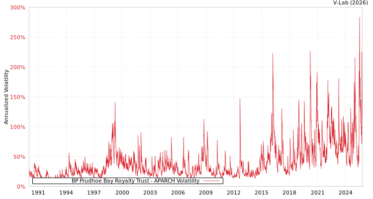 graph of BP Prudhoe Bay Royalty Trust APARCH