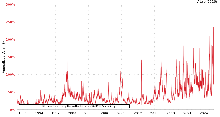 graph of BP Prudhoe Bay Royalty Trust GARCH