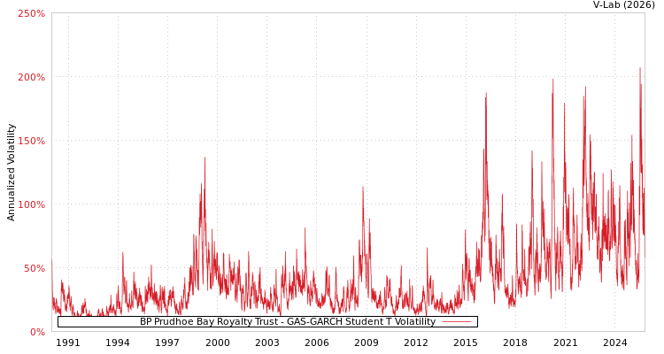 graph of BP Prudhoe Bay Royalty Trust GAS-GARCH-T
