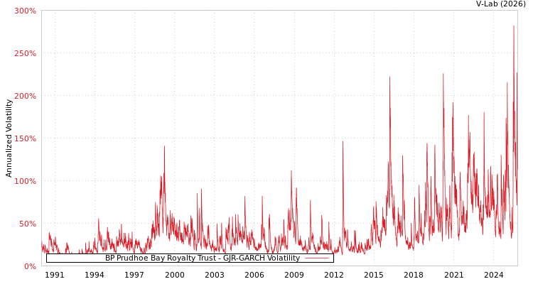 graph of BP Prudhoe Bay Royalty Trust GJR-GARCH
