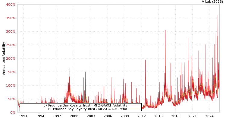 graph of BP Prudhoe Bay Royalty Trust MF2-GARCH
