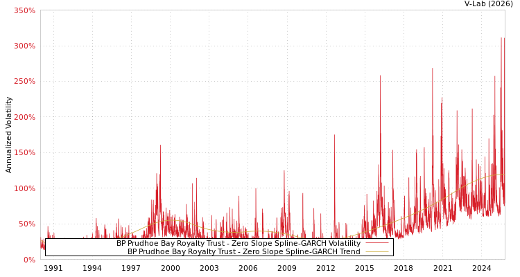 graph of BP Prudhoe Bay Royalty Trust S0GARCH