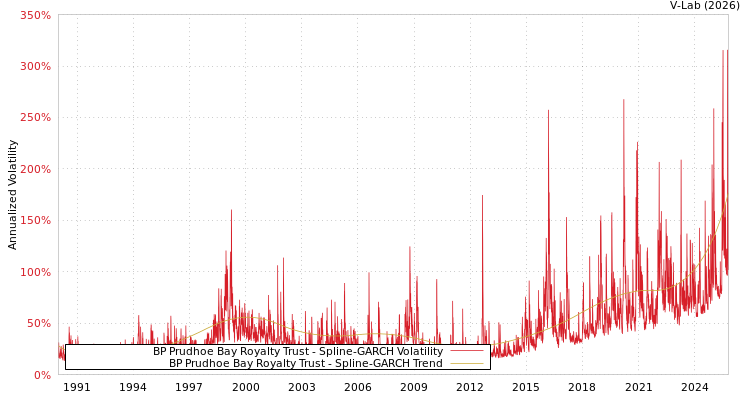 graph of BP Prudhoe Bay Royalty Trust SGARCH
