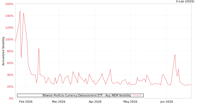 graph of Bitwise Proficio Currency Debasement ETF AMEM