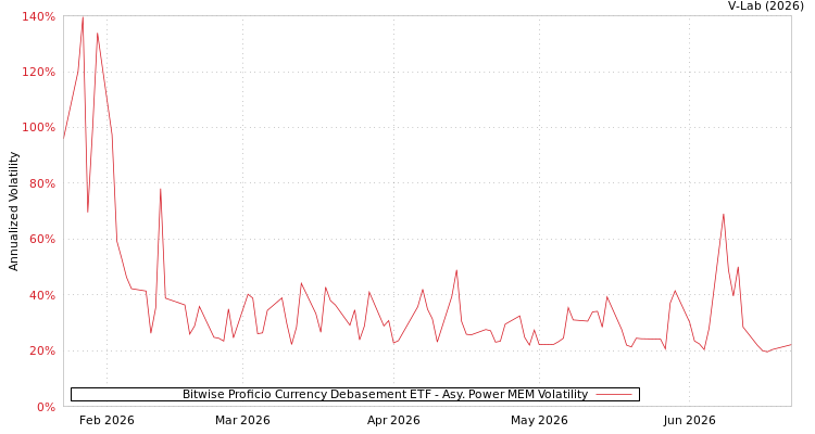 graph of Bitwise Proficio Currency Debasement ETF APMEM