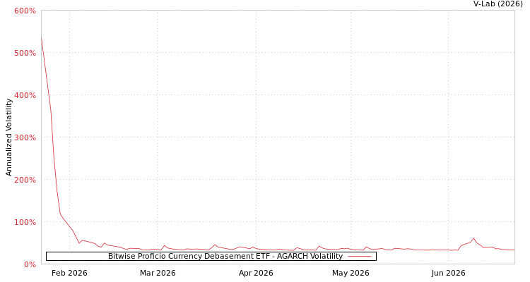 graph of Bitwise Proficio Currency Debasement ETF AGARCH