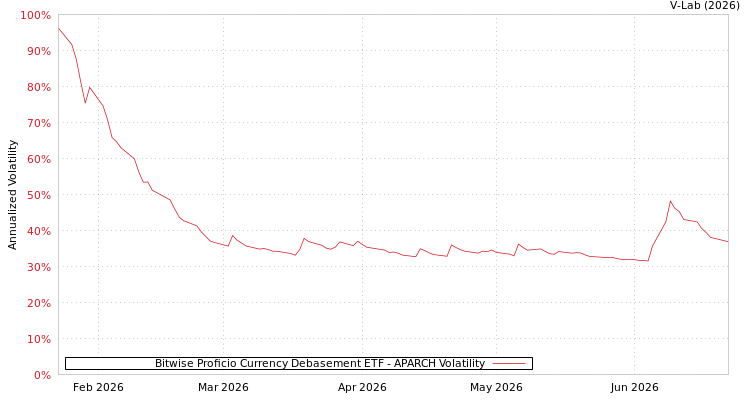 graph of Bitwise Proficio Currency Debasement ETF APARCH