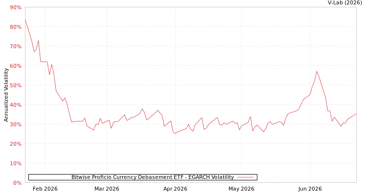 graph of Bitwise Proficio Currency Debasement ETF EGARCH