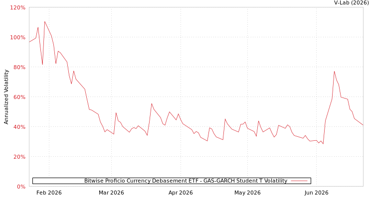 graph of Bitwise Proficio Currency Debasement ETF GAS-GARCH-T