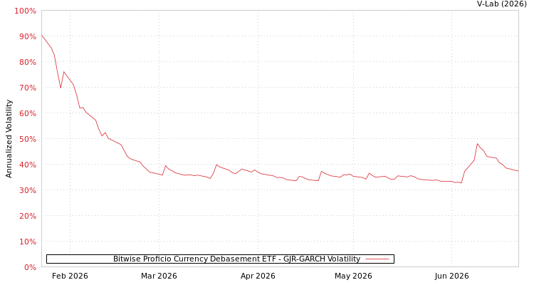 graph of Bitwise Proficio Currency Debasement ETF GJR-GARCH