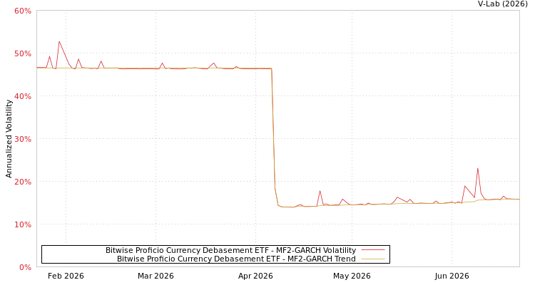 graph of Bitwise Proficio Currency Debasement ETF MF2-GARCH
