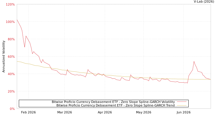 graph of Bitwise Proficio Currency Debasement ETF S0GARCH