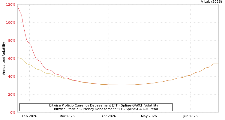 graph of Bitwise Proficio Currency Debasement ETF SGARCH