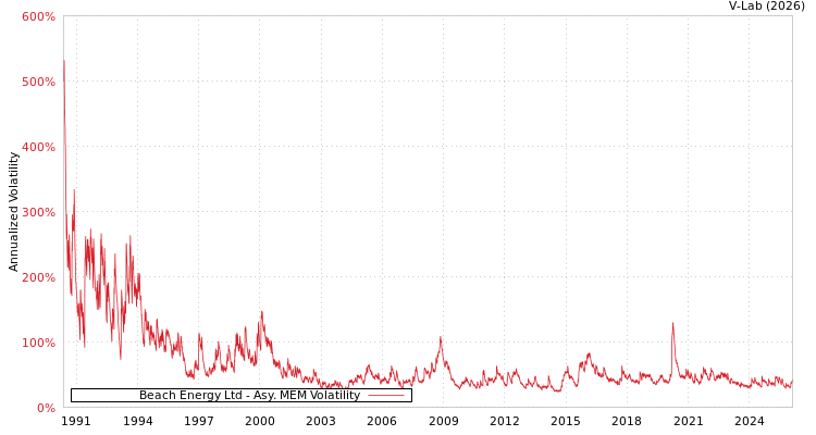 graph of Beach Energy Ltd AMEM